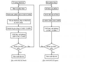 thiết kế ngược sản phẩm cơ khí