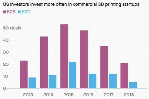 Xu hướng phát triển máy in 3D không hướng tới in 3D tiêu dùng