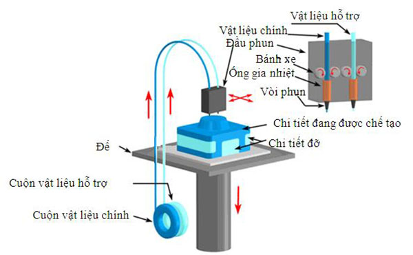 Công nghệ in mô hình 3D FDM