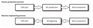 Reverse engineering of mechanical products